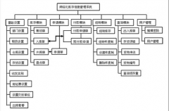 手機(jī)超市應(yīng)該用什么管理庫存軟件？