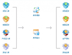 什么樣的庫存管理軟件好用？