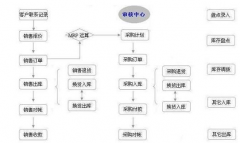 有什么好一點(diǎn)的進(jìn)銷存管理系統(tǒng)？