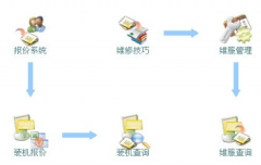 進(jìn)銷存管理系統(tǒng)的開發(fā)意義