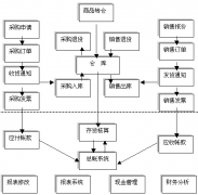 設(shè)計(jì)一個(gè)小型商戶貨物進(jìn)銷存管理系統(tǒng)