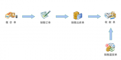 企業(yè)進(jìn)銷(xiāo)存管理系統(tǒng)程序，急```？