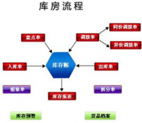 我是做門窗五金的，想求一個出入庫的庫存管理軟件？