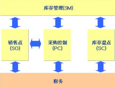 手機電腦能同步的倉庫管理軟件有沒有啊？