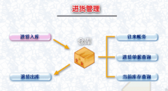 描述一下倉庫進貨位管理,在軟件上如何應用，倉庫管理需要做什么？