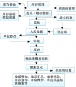 有沒有免費的,能多個倉庫管理的軟件？