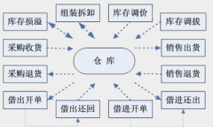 什么庫存管理軟件好用？