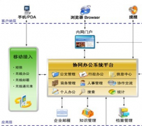 什么是協(xié)同管理軟件，有哪些？