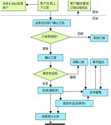 使用外貿訂單管理系統(tǒng)的好處？