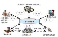 求：OA系統(tǒng)工單管理平臺(tái)，