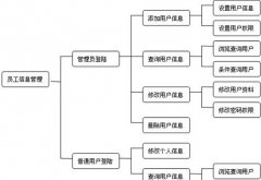 簡(jiǎn)單的職工管理系統(tǒng)