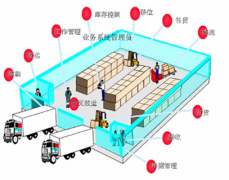 服裝倉(cāng)庫(kù)管理軟件哪家的好？聯(lián)網(wǎng)使用是什么意思？