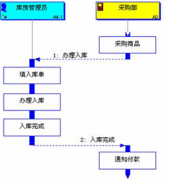 求助成衣倉(cāng)庫(kù)管理軟件方案，包括生產(chǎn)計(jì)劃和入庫(kù)計(jì)劃！