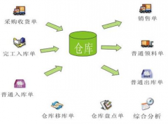 倉庫管理辦公軟件有哪些好？