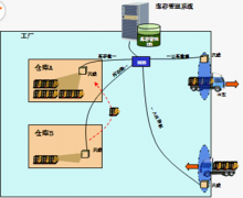 求服裝成品倉庫管理表格,要求能顯示每天進貨，出貨，庫存！