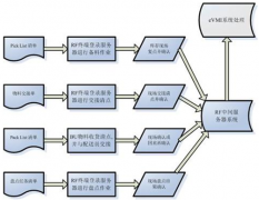 通過條形碼進行倉庫管理軟件有哪些？