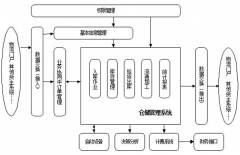 為什么要用到條碼倉庫管理系統(tǒng)？