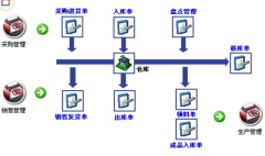 求倉庫管理軟件，簡單好用的！