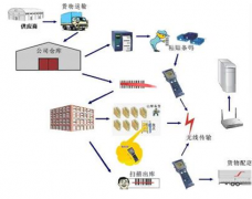 條碼掃描槍在倉庫管理中是如何操作的？