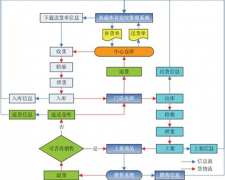 求一款免費的庫存管理軟件！