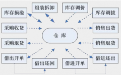 哪個(gè)庫存管理軟件好？