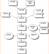 倉(cāng)庫(kù)的進(jìn)出怎么管理？求高手