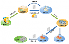 誰(shuí)知道如何管理倉(cāng)庫(kù)的進(jìn)出啊，有沒有什么軟件可以用的？
