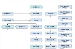 供應(yīng)鏈采購管理系統(tǒng)的？他包含哪些具體工作內(nèi)容？