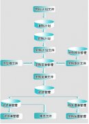 采購管理系統(tǒng)如何做？項(xiàng)目流程怎樣的？