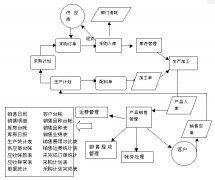 采購管理系統(tǒng)的測試計(jì)劃怎么樣設(shè)計(jì)？