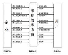 采購(gòu)管理系統(tǒng)主要包括哪些業(yè)務(wù)呢？
