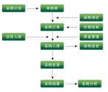 作為一名采購，經(jīng)常要用到的管理系統(tǒng)或軟件有哪些？