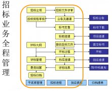 電子采購管理軟件比較好？