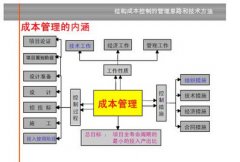 房地產(chǎn)成本管理軟件能對成本進行監(jiān)控？