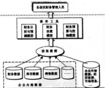 有什么好的財(cái)務(wù)管理軟件，公司管理軟件，要免費(fèi)的？