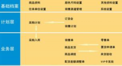 服裝店銷售管理軟件哪個(gè)好用？