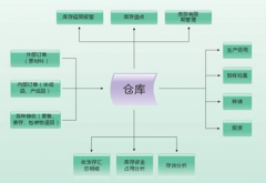 倉庫管理軟件一般有哪些功能和好處？