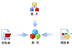 哪個(gè)倉庫管理系統(tǒng)好？