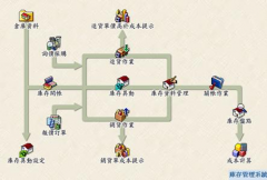 倉(cāng)庫(kù)管理系統(tǒng)的問(wèn)題？