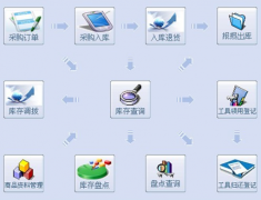 倉(cāng)庫(kù)管理都有哪些流程以及ERP系統(tǒng)？