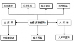 制造行業(yè)，急需一款免費(fèi)的庫(kù)存管理系統(tǒng)軟件！
