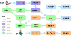  想求一個銷售管理的軟件，免費的！