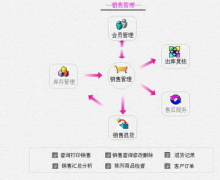 有誰(shuí)知道哪里有賣(mài)汽配銷(xiāo)售管理軟件的？