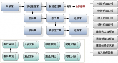 求一個(gè)帶售后服務(wù)跟蹤的工廠管理軟件!