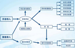 求免費的單機版財務(wù)軟件！