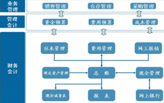 財務軟件免費下載，哪里有？
