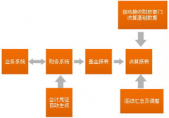 免費(fèi)下載財(cái)務(wù)軟件，哪有？