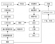 有沒有好電話營銷管理系統(tǒng)推薦？