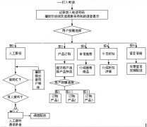電話銷售管理系統(tǒng)那一個比較不錯？