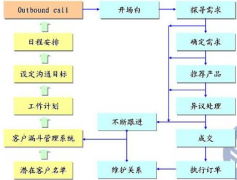 電話營銷系統(tǒng)！